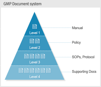 GMP Document system Level1-Manual Level2-Policy Level3-SOPs, Protocol Level4-Supportin Docs